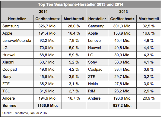 Smartphone Marktanteile bis Januar 2015